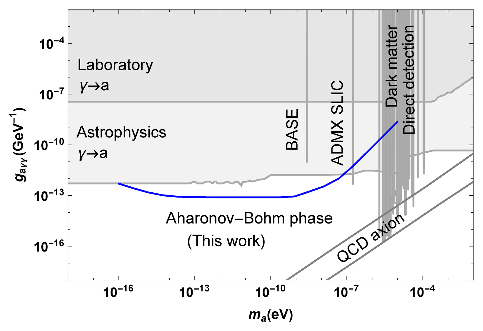 Projected sensitivity to the axion-photon coupling versus axion mass from an Aharonov-Bohm phase measurement with an rf-SQUID loop, beside existing bounds.