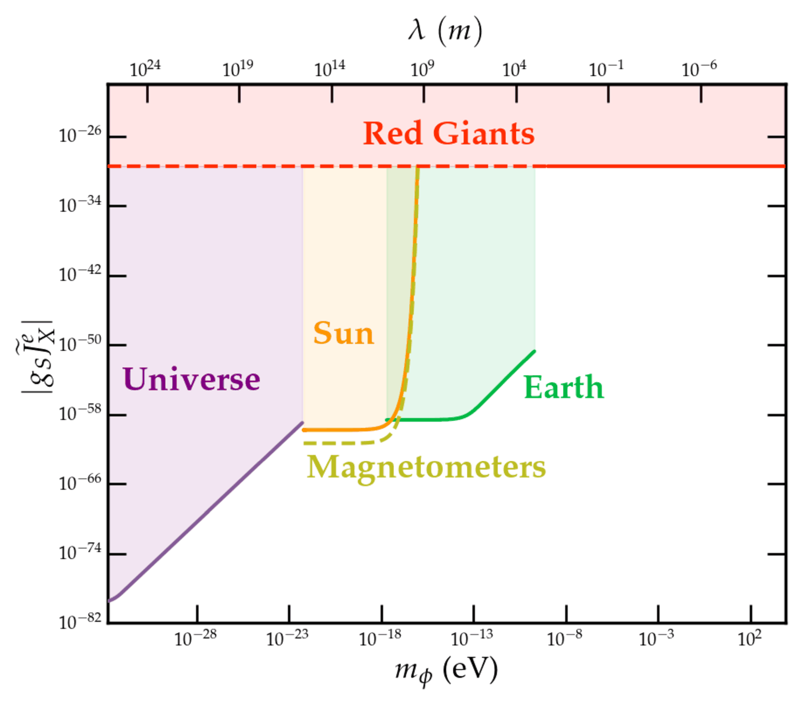 Constraints on a Lorentz-violating scalar coupling versus mediator mass and wavelength, from red giants, magnetometers and tests with Sun, Earth and Universe as sources.