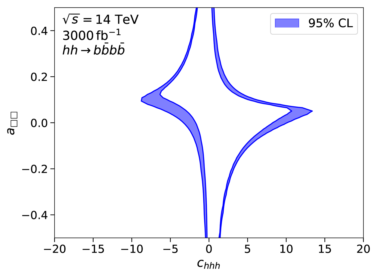 Expected 95% CL exclusion contour in the plane of HEFT coefficients c_hhh and a_□□ from HL-LHC di-Higgs production into four b quarks.