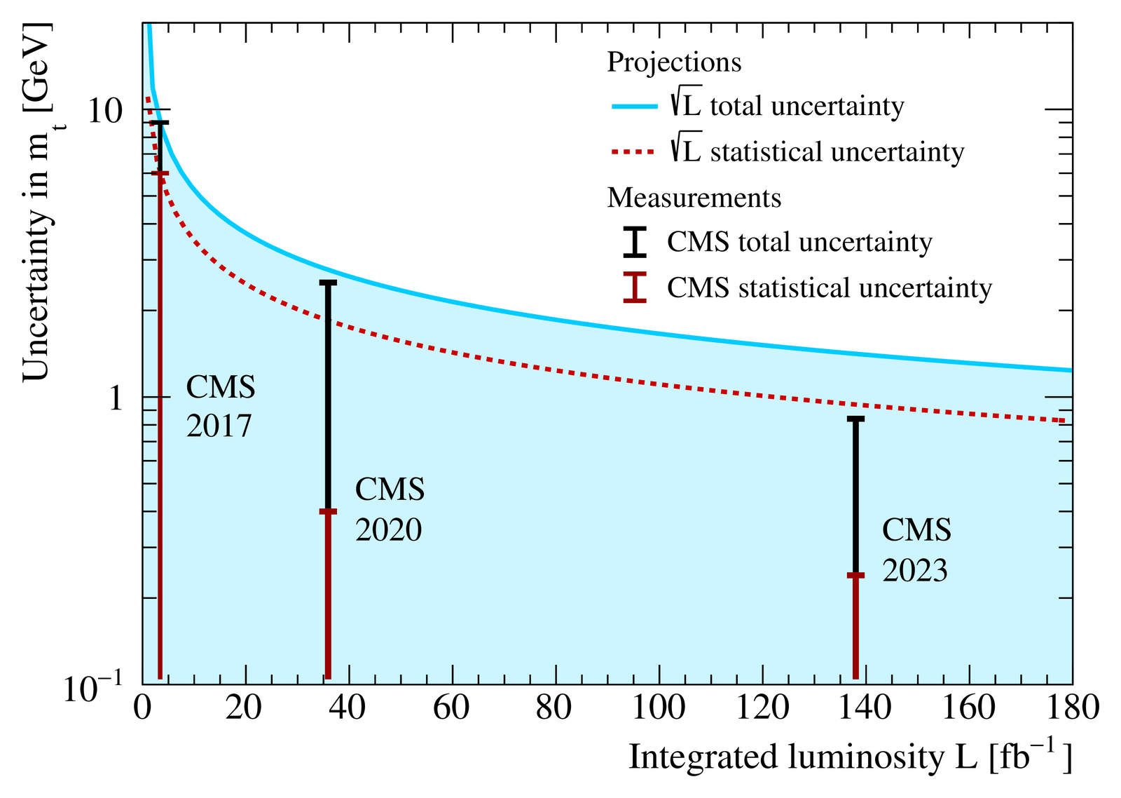 Projected total and statistical uncertainty of the top-quark mass from the jet mass of boosted top quarks versus luminosity, compared with CMS measurements.