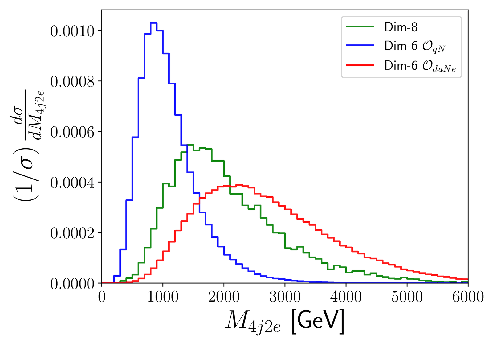 Normalised M(4j2e) distributions at the 14 TeV HL-LHC for a dimension-8 νSMEFT operator compared with two dimension-6 operators.