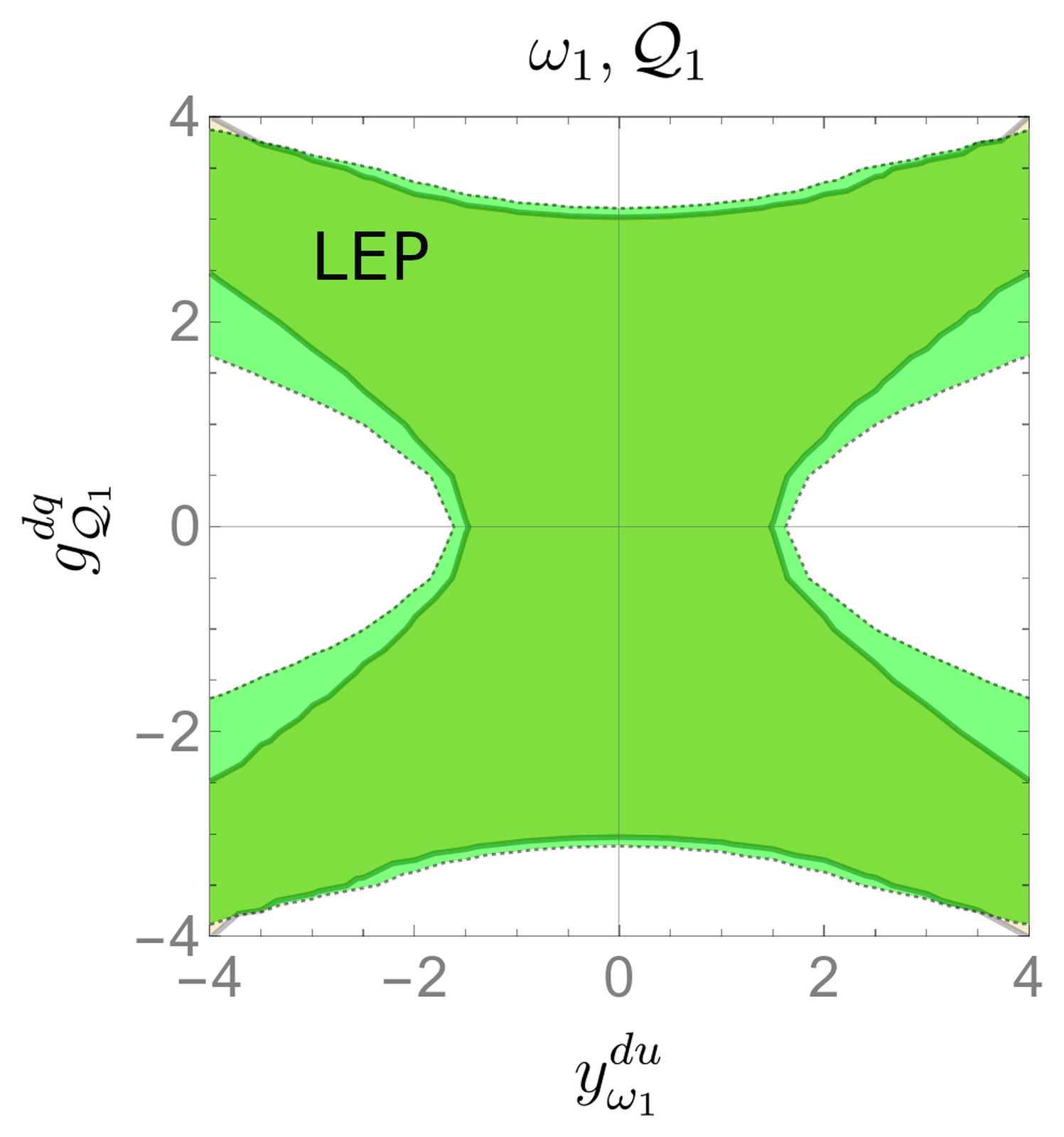 Parameter region allowed by electroweak precision data at 1σ for a UV model with two 1 TeV leptoquarks, at tree-level and one-loop matching.