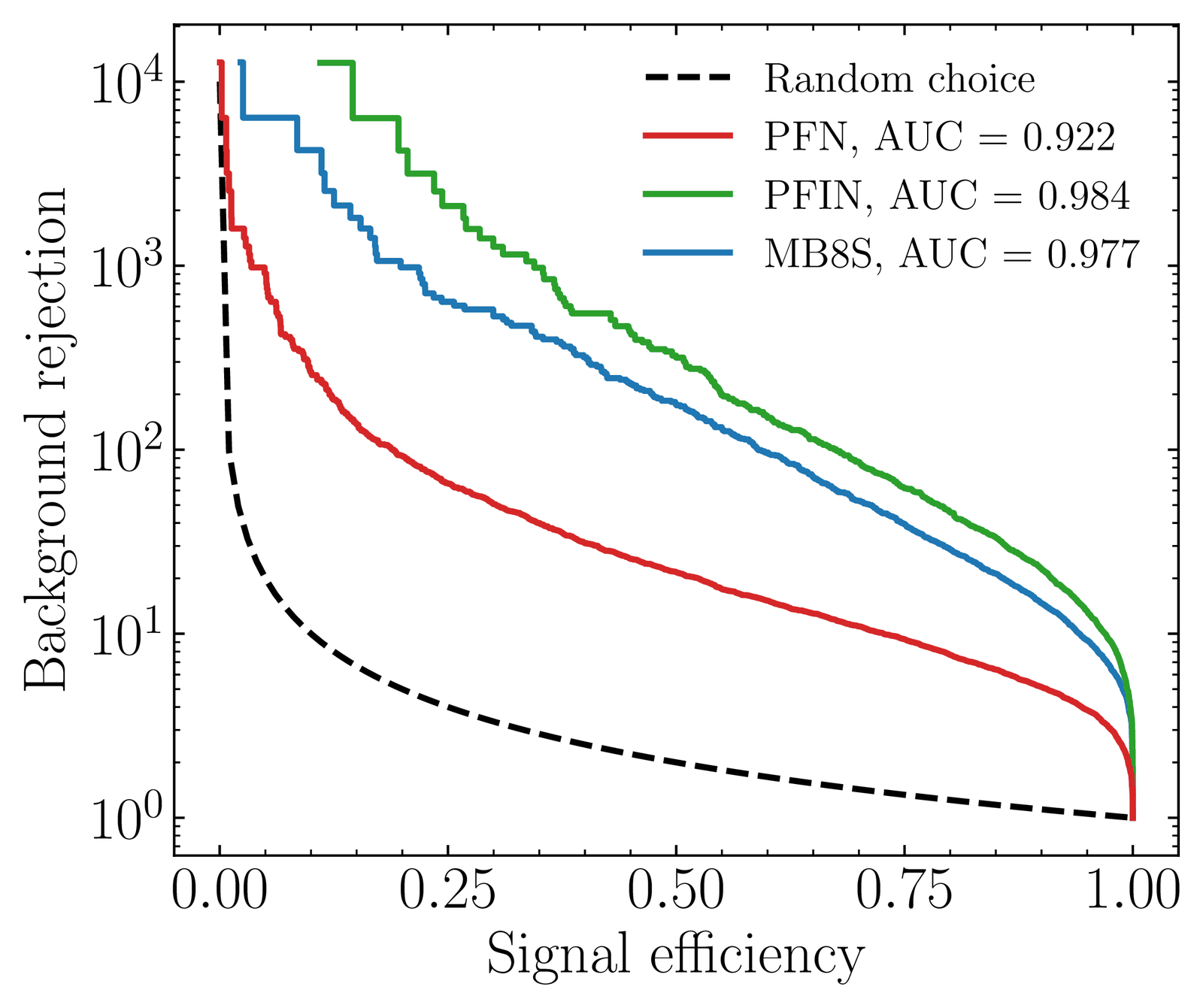 ROC curves, background rejection versus signal efficiency, for three jet classifiers: Particle Flow Network (PFN), a PFN variant (PFIN) and MB8S.