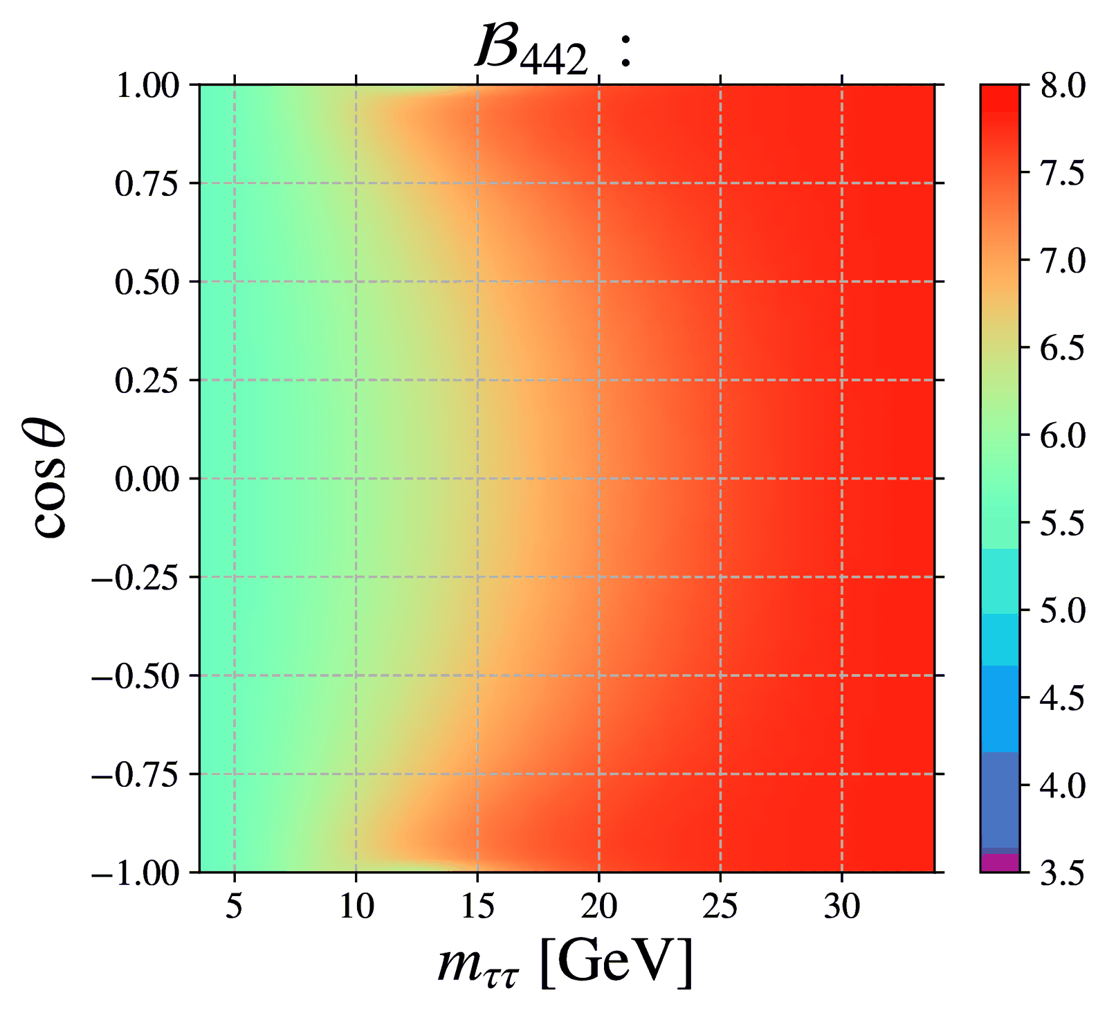 Maximised Bell observable B₄₄₂ over the phase space of the Higgs decay h → τ⁻τ⁺Z; the local-hidden-variable bound of 4 is violated everywhere.