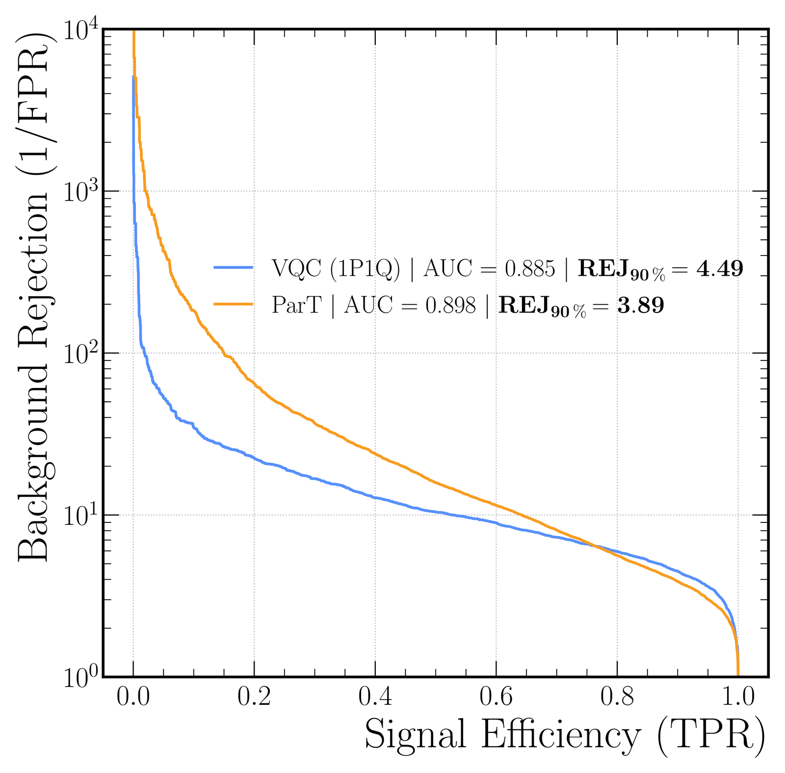 ROC curves for a variational quantum circuit on one-particle-one-qubit encoded jets and for the Particle Transformer, showing closely matching performance.